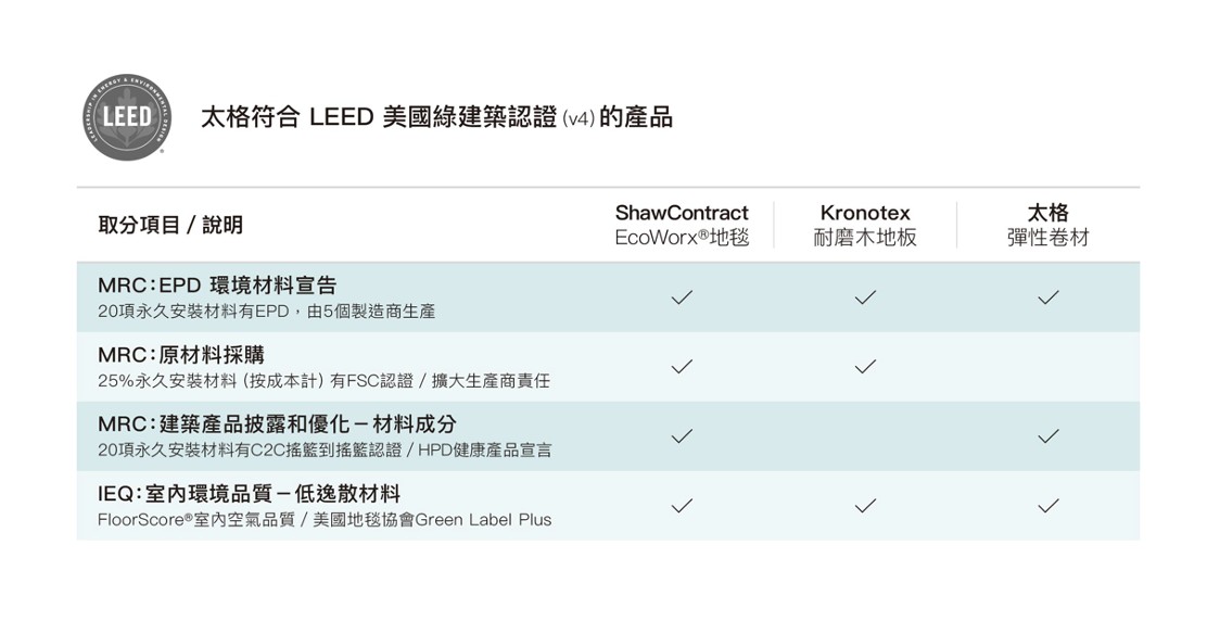 太格符合LEED綠建築取分項目
